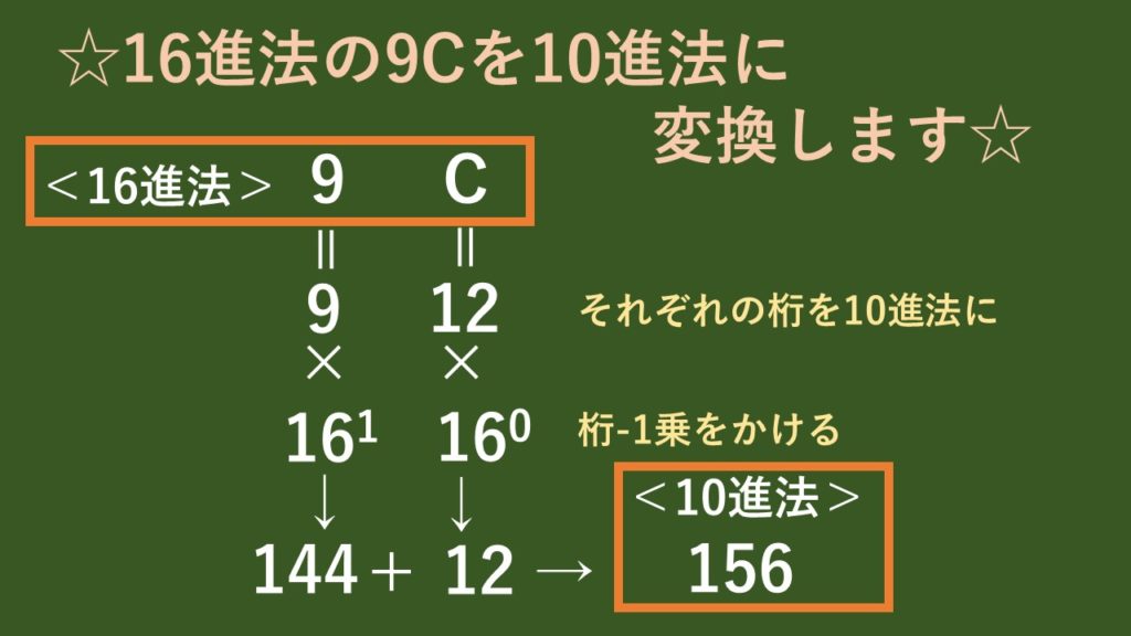図解 2進数 10進数 16進数 変換する為の計算方法 Mechalog